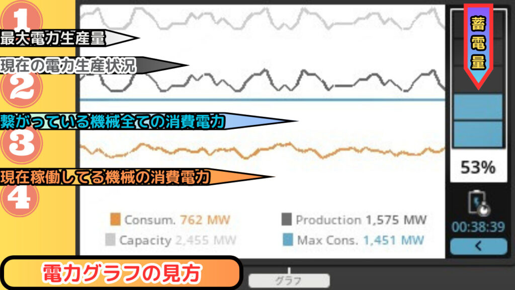 Satisfactory:電力グラフの見方、重要なのでもう一度
